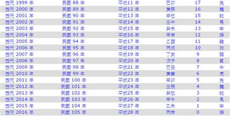 2006是什麼年|2006年是民國幾年？ 年齢對照表